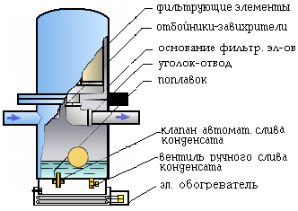 фильтр сжатого воздуха СОВА
